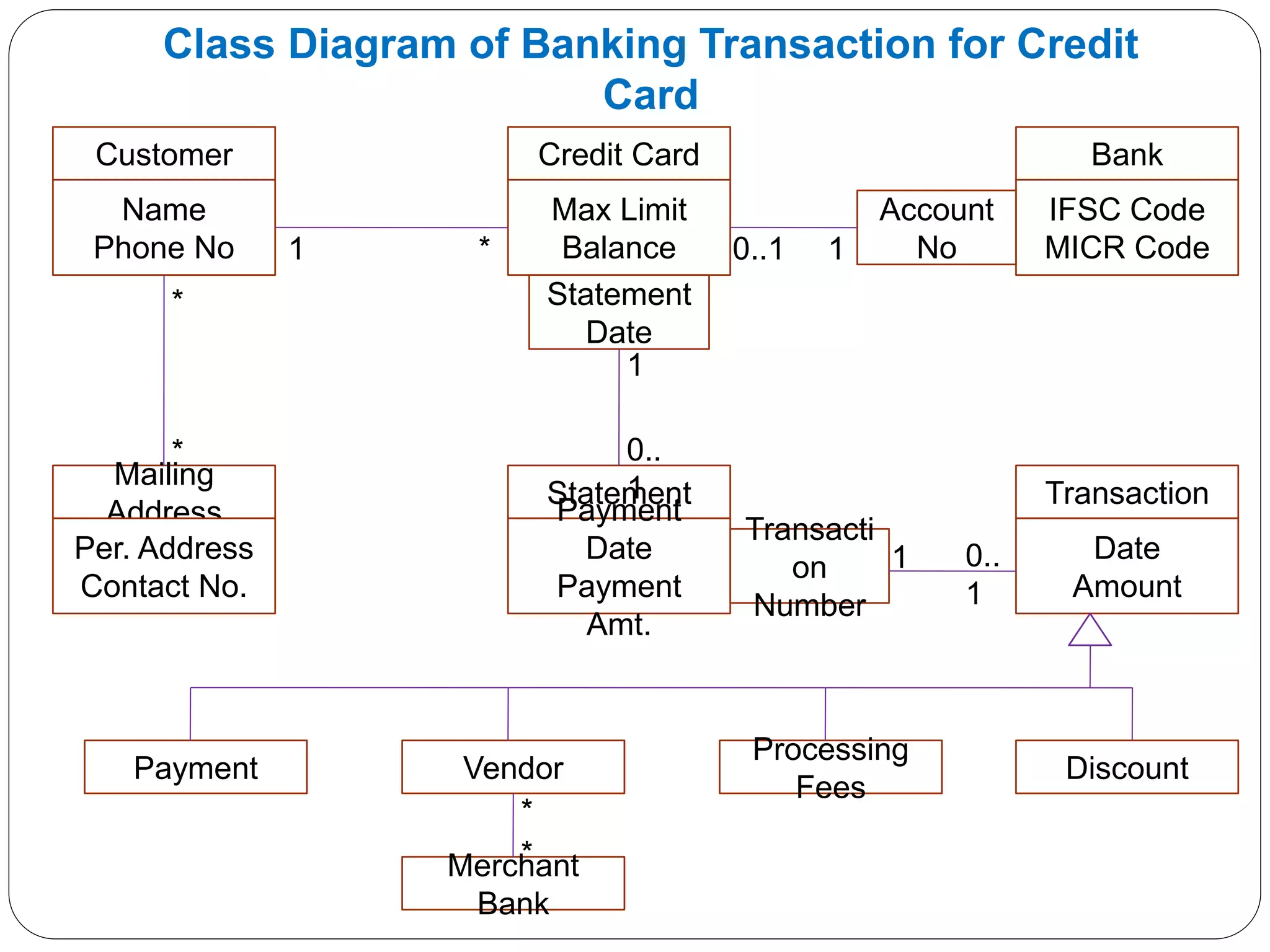 Customer
Name
Phone No
Credit Card
Max Limit
Balance
Bank
IFSC Code
MICR Code
Statement
Payment
Date
Payment
Amt.
Transaction
Date
Amount
Mailing
Address
Per. Address
Contact No.
Statement
Date
Account
No
Payment Vendor
Processing
Fees
Discount
Merchant
Bank
Transacti
on
Number
1 * 0..1 1
*
*
1
0..
1
0..
1
1
*
*
Class Diagram of Banking Transaction for Credit
Card
 