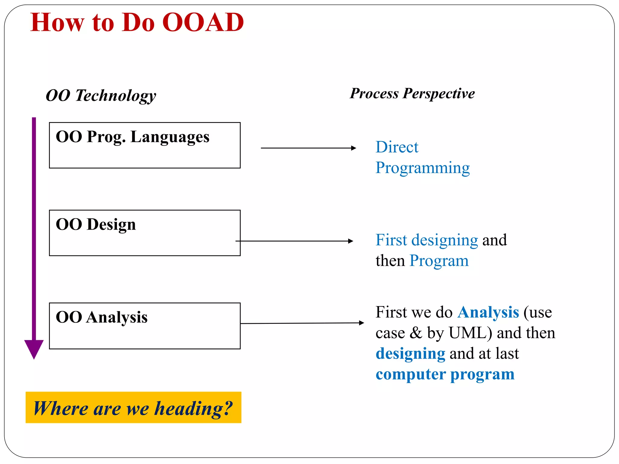How to Do OOAD
OO Prog. Languages
Direct
Programming
OO Design
First designing and
then Program
OO Analysis
Process PerspectiveOO Technology
First we do Analysis (use
case & by UML) and then
designing and at last
computer program
Where are we heading?
 
