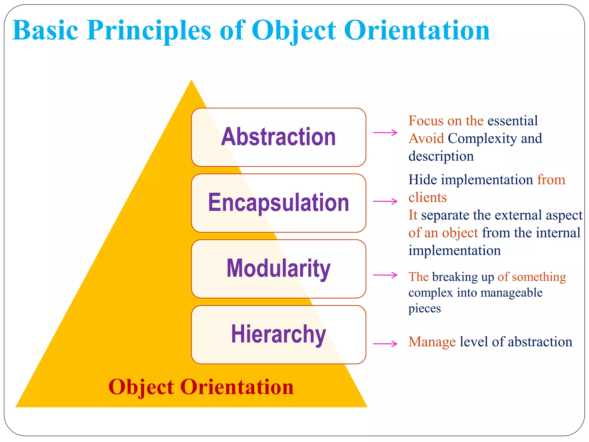 Abstraction
Encapsulation
Modularity
Hierarchy
Object Orientation
Basic Principles of Object Orientation
Hide implementation from
clients
It separate the external aspect
of an object from the internal
implementation
The breaking up of something
complex into manageable
pieces
Manage level of abstraction
Focus on the essential
Avoid Complexity and
description
 