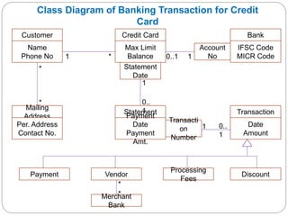Customer
Name
Phone No
Credit Card
Max Limit
Balance
Bank
IFSC Code
MICR Code
Statement
Payment
Date
Payment
Amt.
Transaction
Date
Amount
Mailing
Address
Per. Address
Contact No.
Statement
Date
Account
No
Payment Vendor
Processing
Fees
Discount
Merchant
Bank
Transacti
on
Number
1 * 0..1 1
*
*
1
0..
1
0..
1
1
*
*
Class Diagram of Banking Transaction for Credit
Card
 