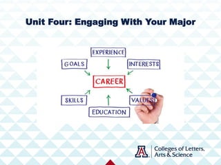 Unit Four: Engaging With Your Major
 
