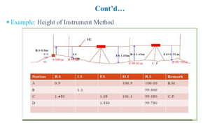 Cont’d…
 Example: Height of Instrument Method
 
