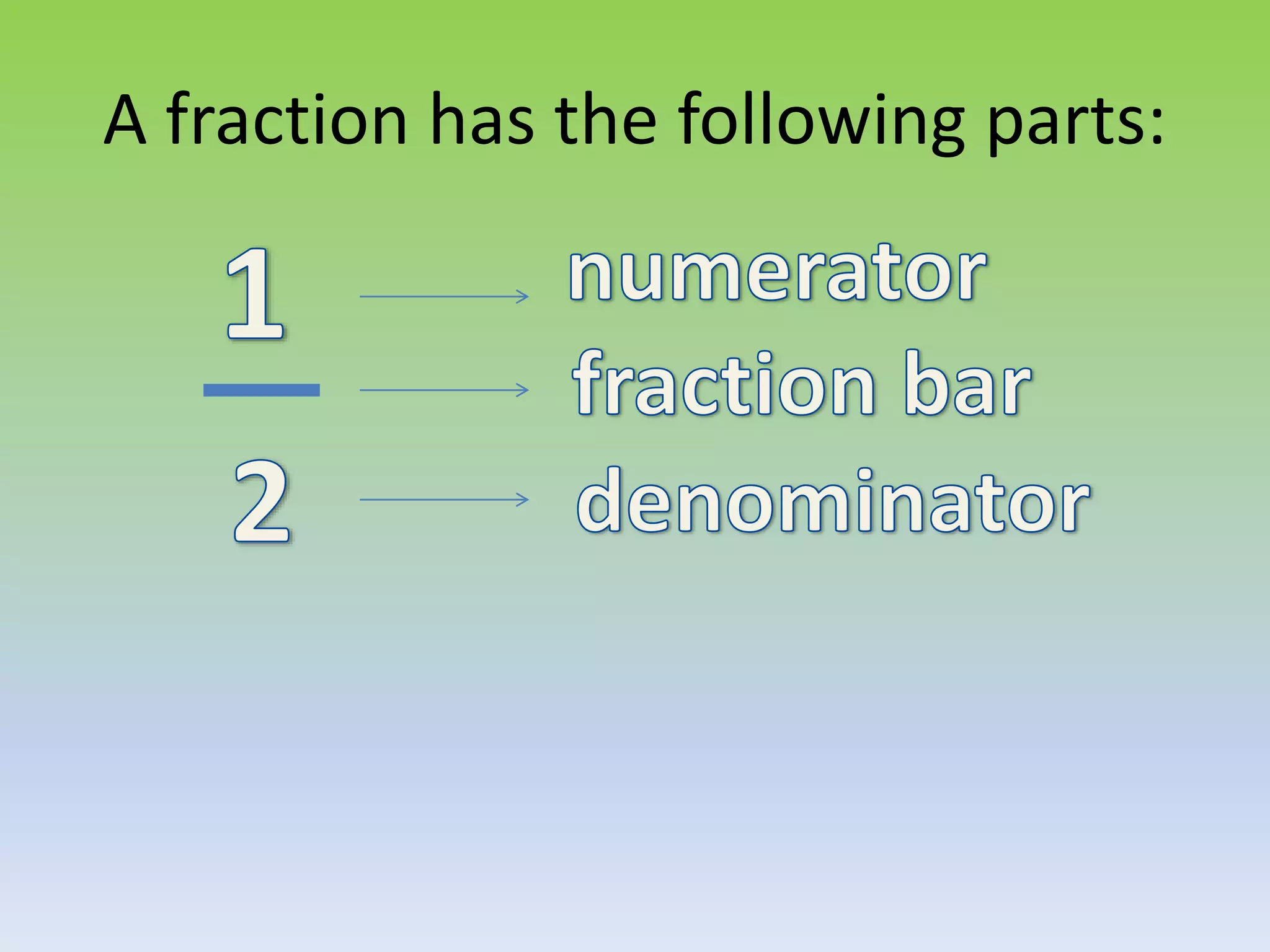 A fraction has the following parts: