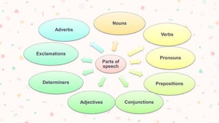 Parts of
speech
Nouns
Verbs
Pronouns
Prepositions
ConjunctionsAdjectives
Determiners
Exclamations
Adverbs
 