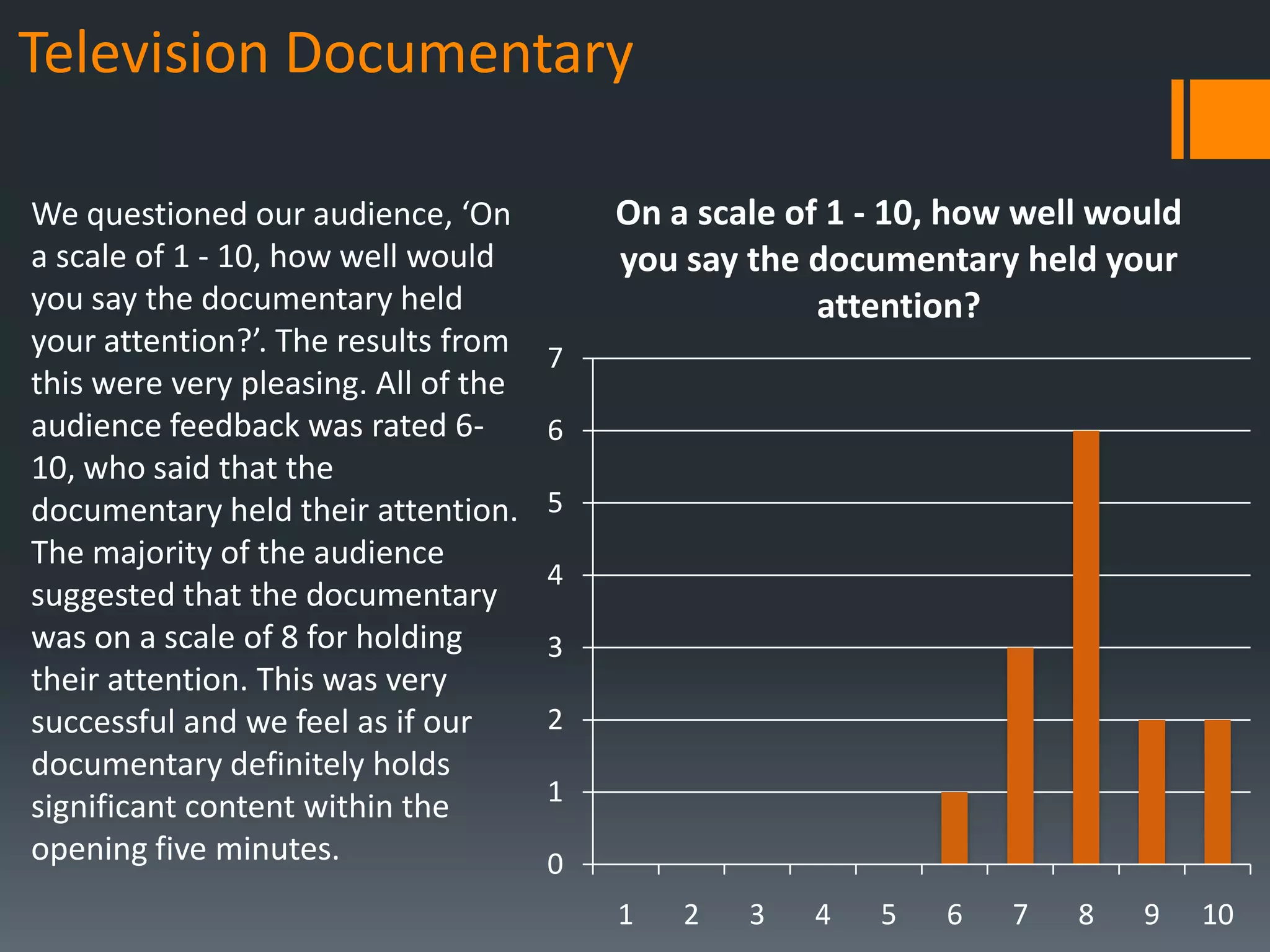 Television Documentary

We questioned our audience, ‘On           On a scale of 1 - 10, how well would
a scale of 1 - 10, how well would         you say the documentary held your
you say the documentary held                           attention?
your attention?’. The results from    7
this were very pleasing. All of the
audience feedback was rated 6-        6
10, who said that the
documentary held their attention.     5
The majority of the audience
                                      4
suggested that the documentary
was on a scale of 8 for holding       3
their attention. This was very
successful and we feel as if our      2
documentary definitely holds
significant content within the        1
opening five minutes.                 0
                                          1   2   3   4   5    6   7   8   9     10
 