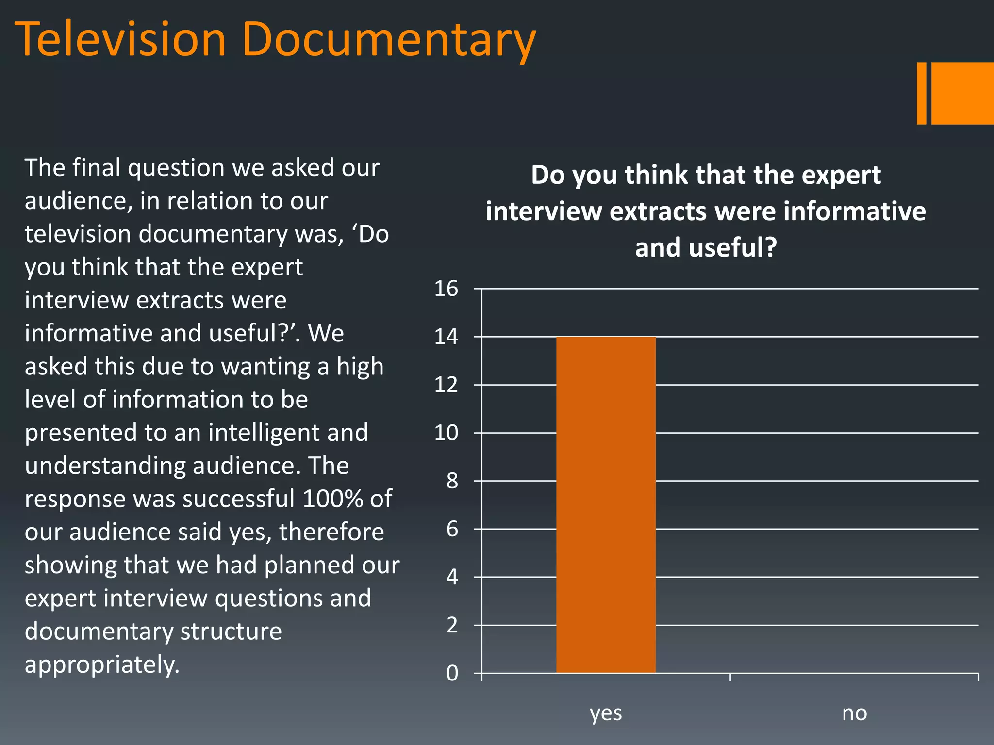 Television Documentary

The final question we asked our             Do you think that the expert
audience, in relation to our            interview extracts were informative
television documentary was, ‘Do
                                                    and useful?
you think that the expert
                                   16
interview extracts were
informative and useful?’. We       14
asked this due to wanting a high
                                   12
level of information to be
presented to an intelligent and    10
understanding audience. The
                                   8
response was successful 100% of
our audience said yes, therefore   6
showing that we had planned our    4
expert interview questions and
documentary structure              2
appropriately.                     0
                                                yes                 no
 