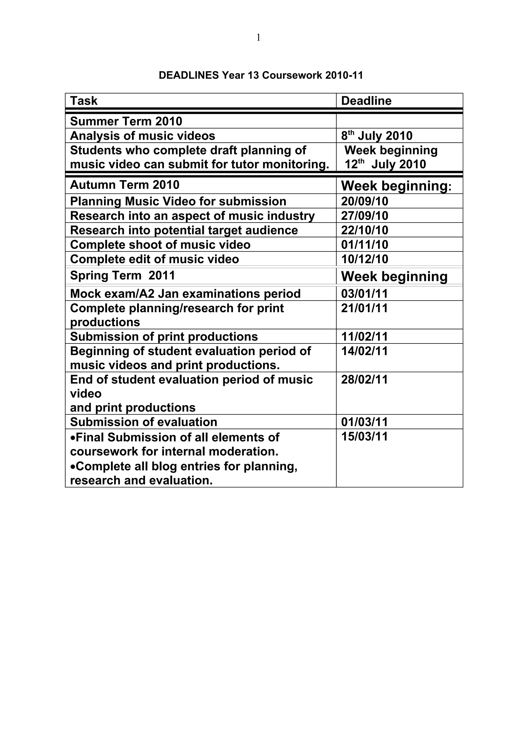 1


              DEADLINES Year 13 Coursework 2010-11

Task                                          Deadline
Summer Term 2010
Analysis of music videos                     8th July 2010
Students who complete draft planning of       Week beginning
music video can submit for tutor monitoring. 12th July 2010
Autumn Term 2010                              Week beginning:
Planning Music Video for submission           20/09/10
Research into an aspect of music industry     27/09/10
Research into potential target audience       22/10/10
Complete shoot of music video                 01/11/10
Complete edit of music video                  10/12/10
Spring Term 2011                              Week beginning
Mock exam/A2 Jan examinations period          03/01/11
Complete planning/research for print          21/01/11
productions
Submission of print productions               11/02/11
Beginning of student evaluation period of     14/02/11
music videos and print productions.
End of student evaluation period of music     28/02/11
video
and print productions
Submission of evaluation                      01/03/11
•Final Submission of all elements of          15/03/11
coursework for internal moderation.
•Complete all blog entries for planning,
research and evaluation.
 