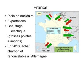 France
● Plein de nucléaire
● Exportations
● Chauffage
électrique
(grosses pointes
= imports)
● En 2013, achat
charbon et
renouvelable à l'Allemagne
 