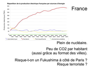 France
Plein de nucléaire.
Peu de CO2 par habitant
(aussi grâce au format des villes).
Risque-t-on un Fukushima à côté de Paris ?
Risque terroriste ?
 