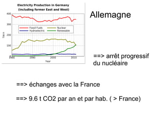 Allemagne
==> arrêt progressif
du nucléaire
==> échanges avec la France
==> 9.6 t CO2 par an et par hab. ( > France)
 