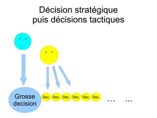 Décision stratégique
puis décisions tactiques
Grosse
decision
Dec. Dec. Dec. Dec. Dec. Dec.
… ...
 