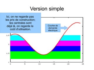 Version simple
Courbe de
demande
électrique
Ici, on ne regarde pas
les prix de construction;
les centrales sont
déjà là, on regarde le
coût d'utilisation.
 