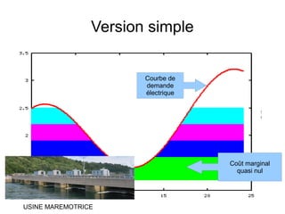 Version simple
Row 1 Row 2 Row 3 Row 4
0
2
4
6
8
10
12
Column 1
Column 2
Column 3
Coût marginal
quasi nul
Courbe de
demande
électrique
USINE MAREMOTRICE
 