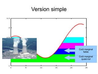 Version simple
Coût marginal
quasi-nul
Coût marginal
faible
 