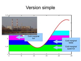 Version simple
Coût marginal
quasi-nul
Coût marginal
faible
Coût marginal
fort
 