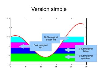 Version simple
Coût marginal
quasi-nul
Coût marginal
faible
Coût marginal
fort
Coût marginal
Super fort
 