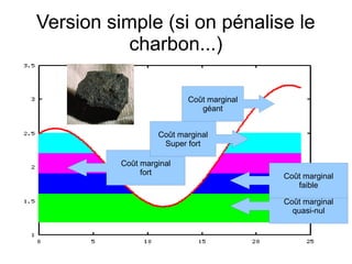 Version simple (si on pénalise le
charbon...)
Coût marginal
quasi-nul
Coût marginal
faible
Coût marginal
géant
Coût marginal
fort
Coût marginal
Super fort
 