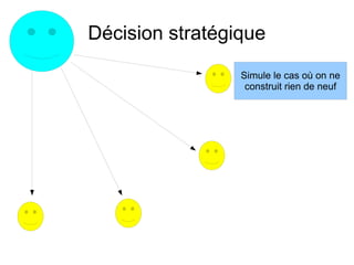 Décision stratégique
Simule le cas où on ne
construit rien de neuf
 