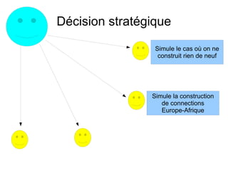 Décision stratégique
Simule le cas où on ne
construit rien de neuf
Simule la construction
de connections
Europe-Afrique
 
