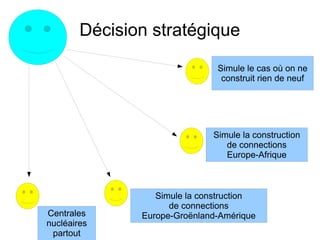 Décision stratégique
Simule le cas où on ne
construit rien de neuf
Simule la construction
de connections
Europe-Afrique
Simule la construction
de connections
Europe-Groënland-AmériqueCentrales
nucléaires
partout
 