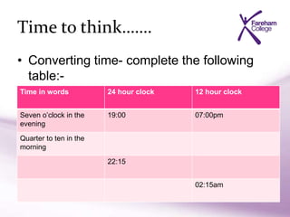 Time to think…….
• Converting time- complete the following
table:-
Time in words 24 hour clock 12 hour clock
Seven o’clock in the
evening
19:00 07:00pm
Quarter to ten in the
morning
22:15
02:15am
 