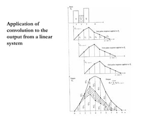 Application of
convolution to the
output from a linear
system
 