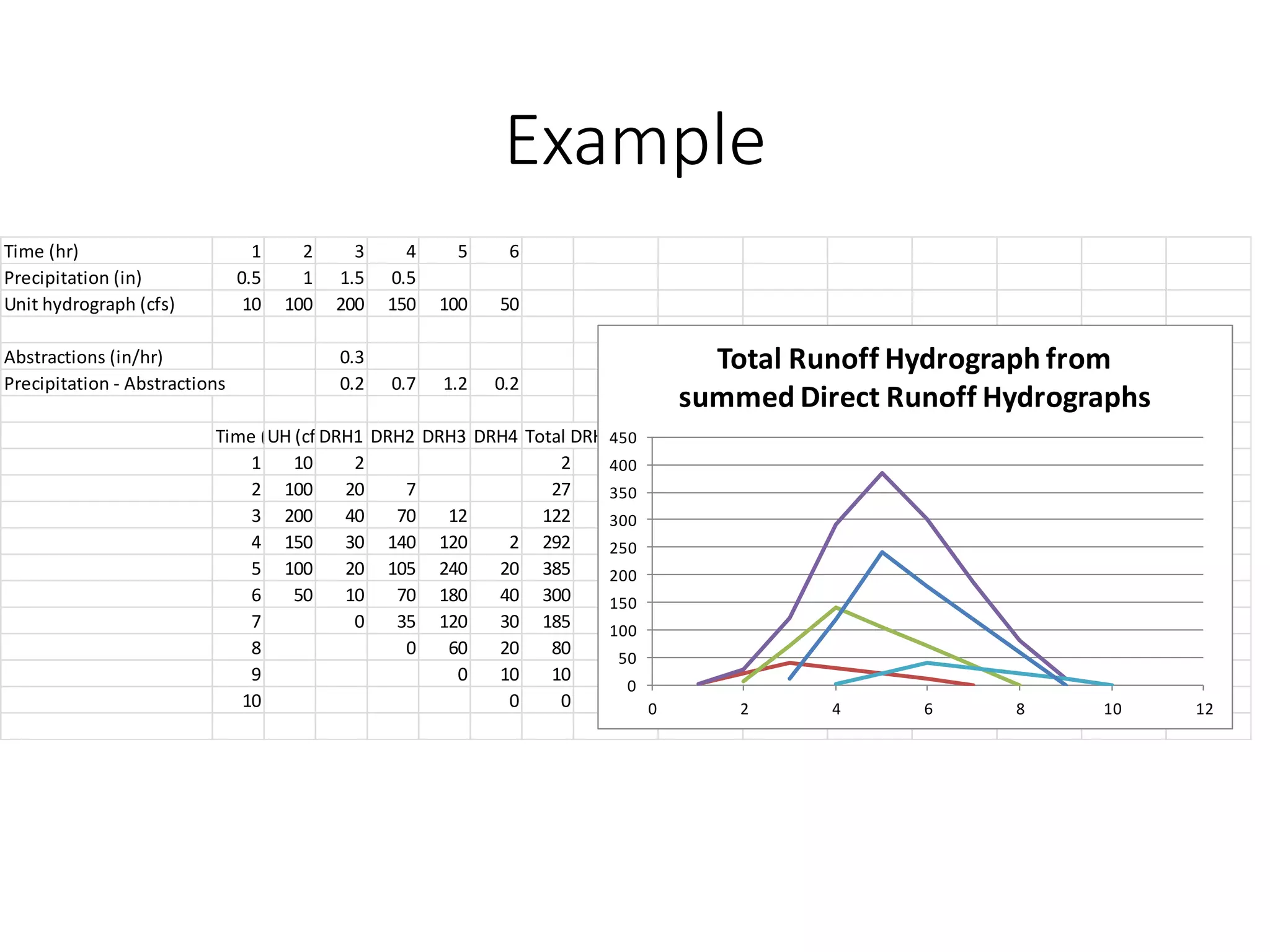 Example
Time (hr) 1 2 3 4 5 6
Precipitation (in) 0.5 1 1.5 0.5
Unit hydrograph (cfs) 10 100 200 150 100 50
Abstractions (in/hr) 0.3
Precipitation - Abstractions 0.2 0.7 1.2 0.2
Time (h)
UH (cfs)
DRH1 DRH2 DRH3 DRH4 Total DRH
1 10 2 2
2 100 20 7 27
3 200 40 70 12 122
4 150 30 140 120 2 292
5 100 20 105 240 20 385
6 50 10 70 180 40 300
7 0 35 120 30 185
8 0 60 20 80
9 0 10 10
10 0 0
0
50
100
150
200
250
300
350
400
450
0 2 4 6 8 10 12
Total Runoff Hydrograph from
summed Direct Runoff Hydrographs
 