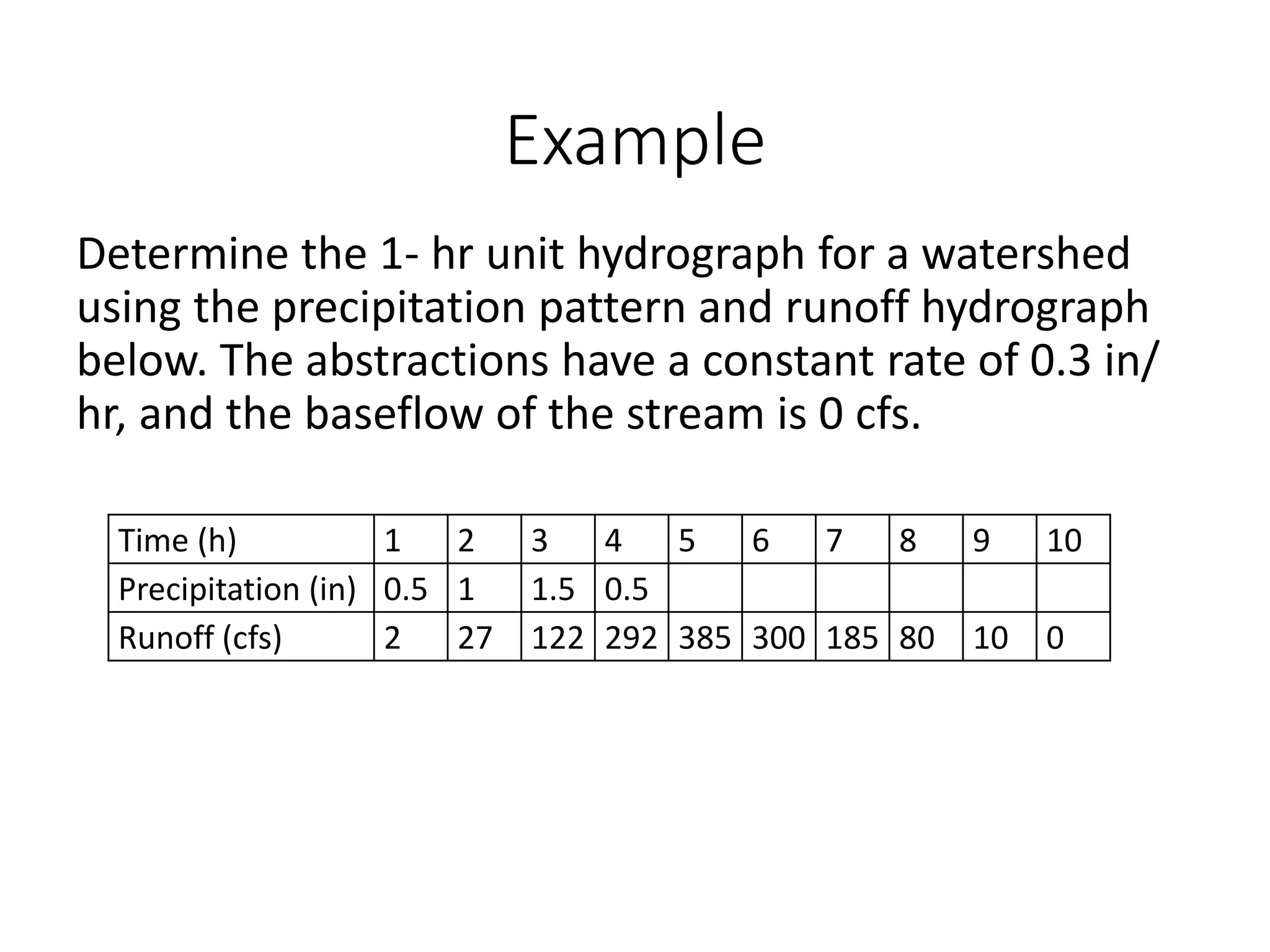 Example
Determine the 1- hr unit hydrograph for a watershed
using the precipitation pattern and runoff hydrograph
below. The abstractions have a constant rate of 0.3 in/
hr, and the baseflow of the stream is 0 cfs.
Time (h) 1 2 3 4 5 6 7 8 9 10
Precipitation (in) 0.5 1 1.5 0.5
Runoff (cfs) 2 27 122 292 385 300 185 80 10 0
 