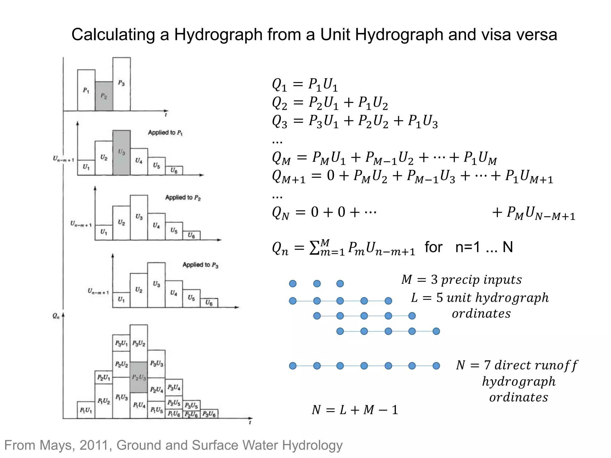 Calculating a Hydrograph from a Unit Hydrograph and visa versa
𝑄1 = 𝑃1𝑈1
𝑄2 = 𝑃2𝑈1 + 𝑃1𝑈2
𝑄3 = 𝑃3𝑈1 + 𝑃2𝑈2 + 𝑃1𝑈3
...
𝑄𝑀 = 𝑃𝑀𝑈1 + 𝑃𝑀−1𝑈2 + ⋯ + 𝑃1𝑈𝑀
𝑄𝑀+1 = 0 + 𝑃𝑀𝑈2 + 𝑃𝑀−1𝑈3 + ⋯ + 𝑃1𝑈𝑀+1
...
𝑄𝑁 = 0 + 0 + ⋯ + 𝑃𝑀𝑈𝑁−𝑀+1
𝑄𝑛 = 𝑚=1
𝑀
𝑃𝑚𝑈𝑛−𝑚+1 for n=1 ... N
From Mays, 2011, Ground and Surface Water Hydrology
𝑀 = 3 𝑝𝑟𝑒𝑐𝑖𝑝 𝑖𝑛𝑝𝑢𝑡𝑠
𝐿 = 5 𝑢𝑛𝑖𝑡 ℎ𝑦𝑑𝑟𝑜𝑔𝑟𝑎𝑝ℎ
𝑜𝑟𝑑𝑖𝑛𝑎𝑡𝑒𝑠
𝑁 = 7 𝑑𝑖𝑟𝑒𝑐𝑡 𝑟𝑢𝑛𝑜𝑓𝑓
ℎ𝑦𝑑𝑟𝑜𝑔𝑟𝑎𝑝ℎ
𝑜𝑟𝑑𝑖𝑛𝑎𝑡𝑒𝑠
𝑁 = 𝐿 + 𝑀 − 1
 