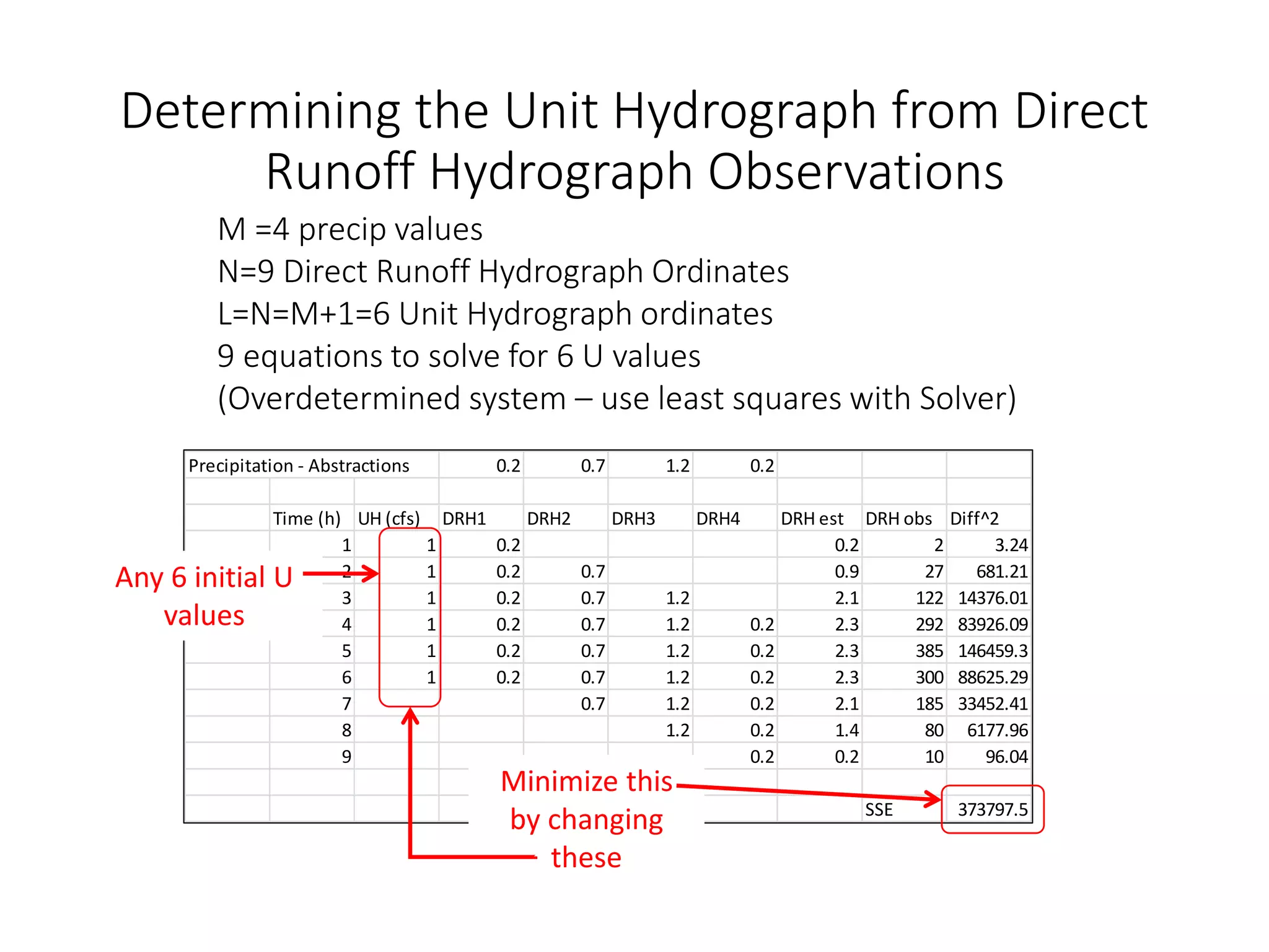 Determining the Unit Hydrograph from Direct
Runoff Hydrograph Observations
Precipitation - Abstractions 0.2 0.7 1.2 0.2
Time (h) UH (cfs) DRH1 DRH2 DRH3 DRH4 DRH est DRH obs Diff^2
1 1 0.2 0.2 2 3.24
2 1 0.2 0.7 0.9 27 681.21
3 1 0.2 0.7 1.2 2.1 122 14376.01
4 1 0.2 0.7 1.2 0.2 2.3 292 83926.09
5 1 0.2 0.7 1.2 0.2 2.3 385 146459.3
6 1 0.2 0.7 1.2 0.2 2.3 300 88625.29
7 0.7 1.2 0.2 2.1 185 33452.41
8 1.2 0.2 1.4 80 6177.96
9 0.2 0.2 10 96.04
SSE 373797.5
M =4 precip values
N=9 Direct Runoff Hydrograph Ordinates
L=N=M+1=6 Unit Hydrograph ordinates
9 equations to solve for 6 U values
(Overdetermined system – use least squares with Solver)
Any 6 initial U
values
Minimize this
by changing
these
 