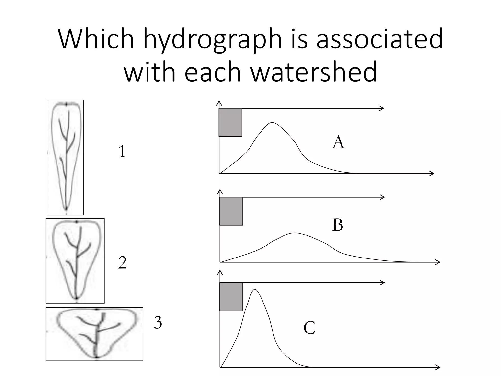 Which hydrograph is associated
with each watershed
1
2
3
A
B
C
 