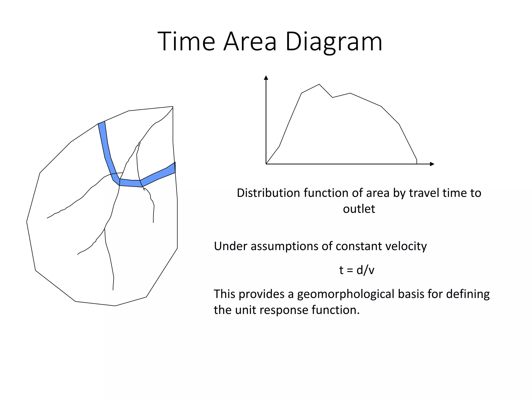 Time Area Diagram
Distribution function of area by travel time to
outlet
Under assumptions of constant velocity
t = d/v
This provides a geomorphological basis for defining
the unit response function.
 
