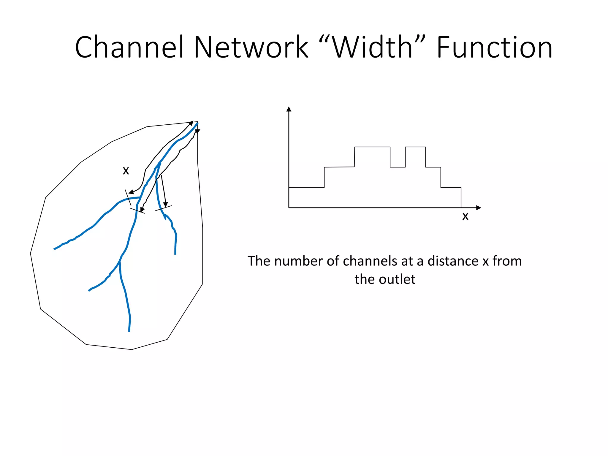 Channel Network “Width” Function
The number of channels at a distance x from
the outlet
x
x
 