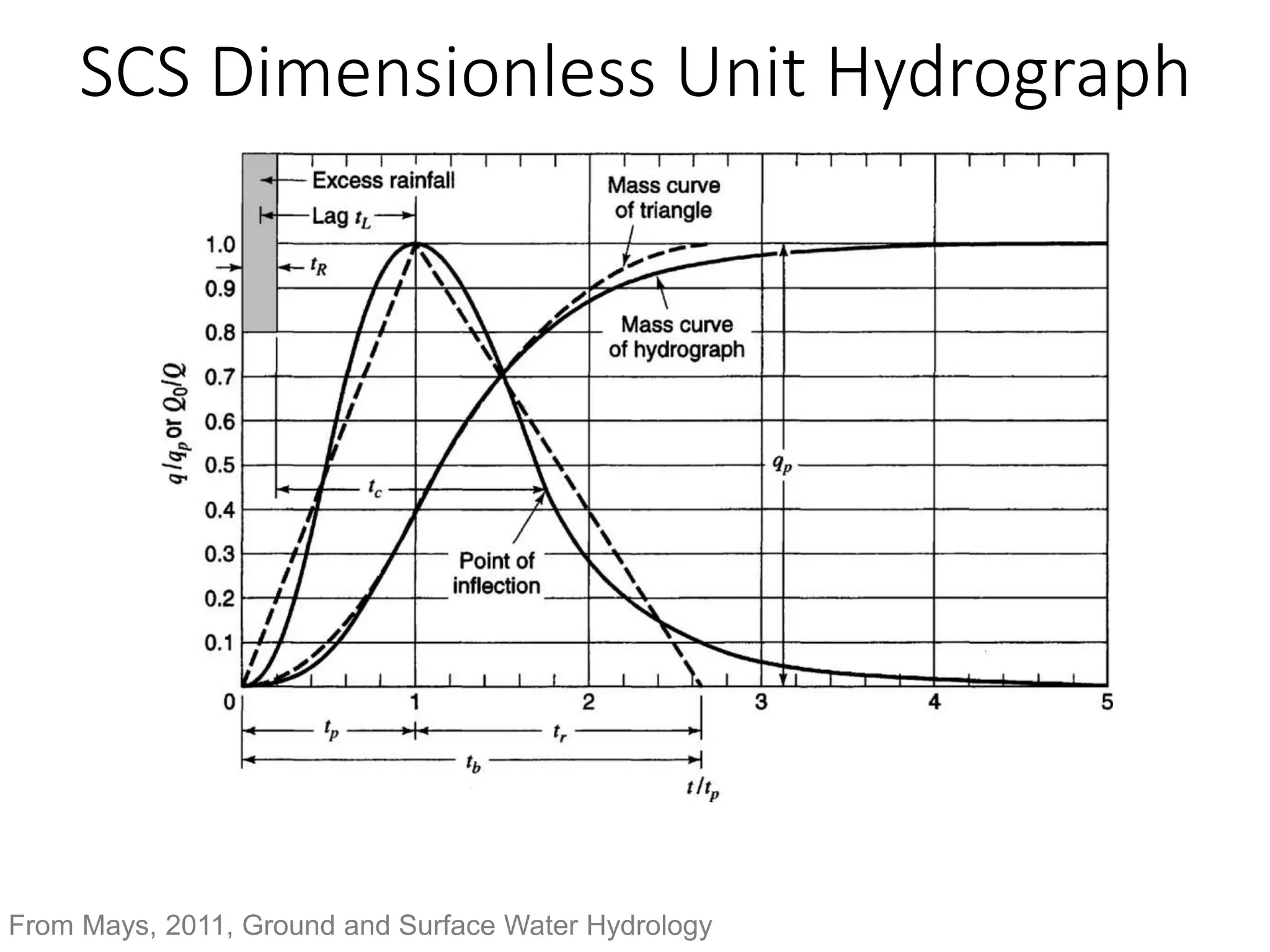 SCS Dimensionless Unit Hydrograph
From Mays, 2011, Ground and Surface Water Hydrology
 