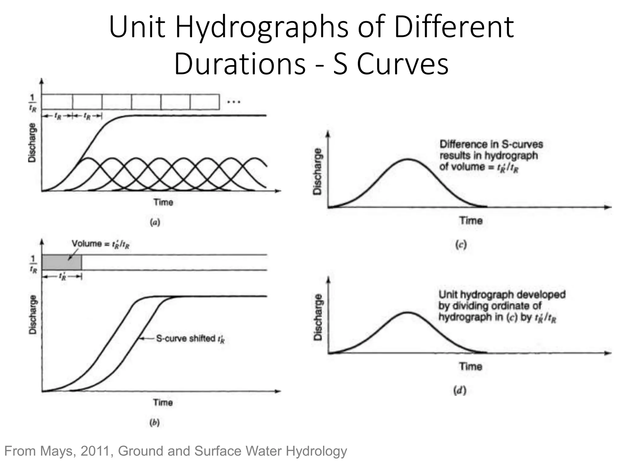 Unit Hydrographs of Different
Durations - S Curves
From Mays, 2011, Ground and Surface Water Hydrology
 