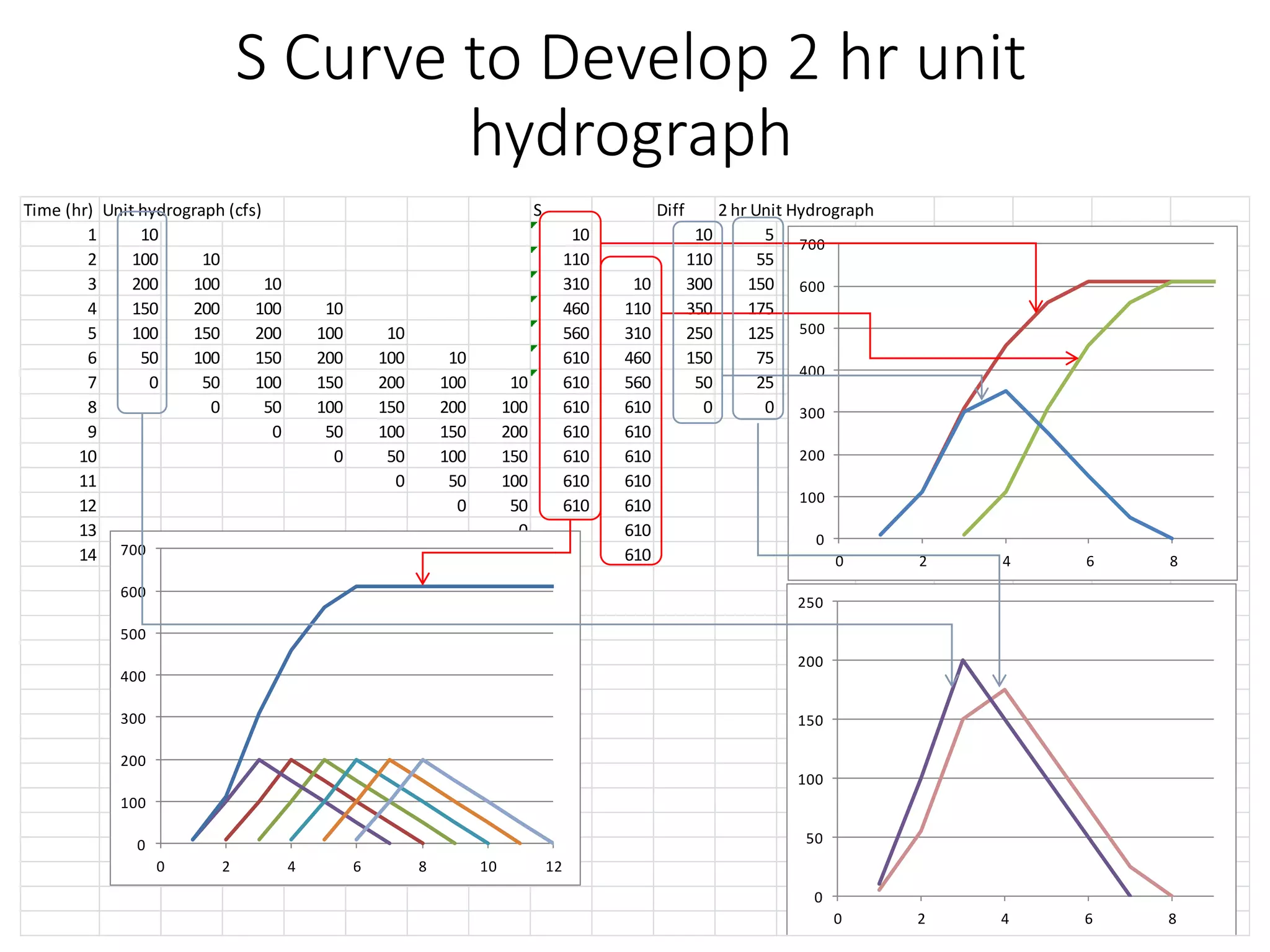 S Curve to Develop 2 hr unit
hydrograph
Time (hr) Unit hydrograph (cfs) S Diff 2 hr Unit Hydrograph
1 10 10 10 5
2 100 10 110 110 55
3 200 100 10 310 10 300 150
4 150 200 100 10 460 110 350 175
5 100 150 200 100 10 560 310 250 125
6 50 100 150 200 100 10 610 460 150 75
7 0 50 100 150 200 100 10 610 560 50 25
8 0 50 100 150 200 100 610 610 0 0
9 0 50 100 150 200 610 610
10 0 50 100 150 610 610
11 0 50 100 610 610
12 0 50 610 610
13 0 610
14 610
0
100
200
300
400
500
600
700
0 2 4 6 8
0
100
200
300
400
500
600
700
0 2 4 6 8 10 12
0
50
100
150
200
250
0 2 4 6 8
 