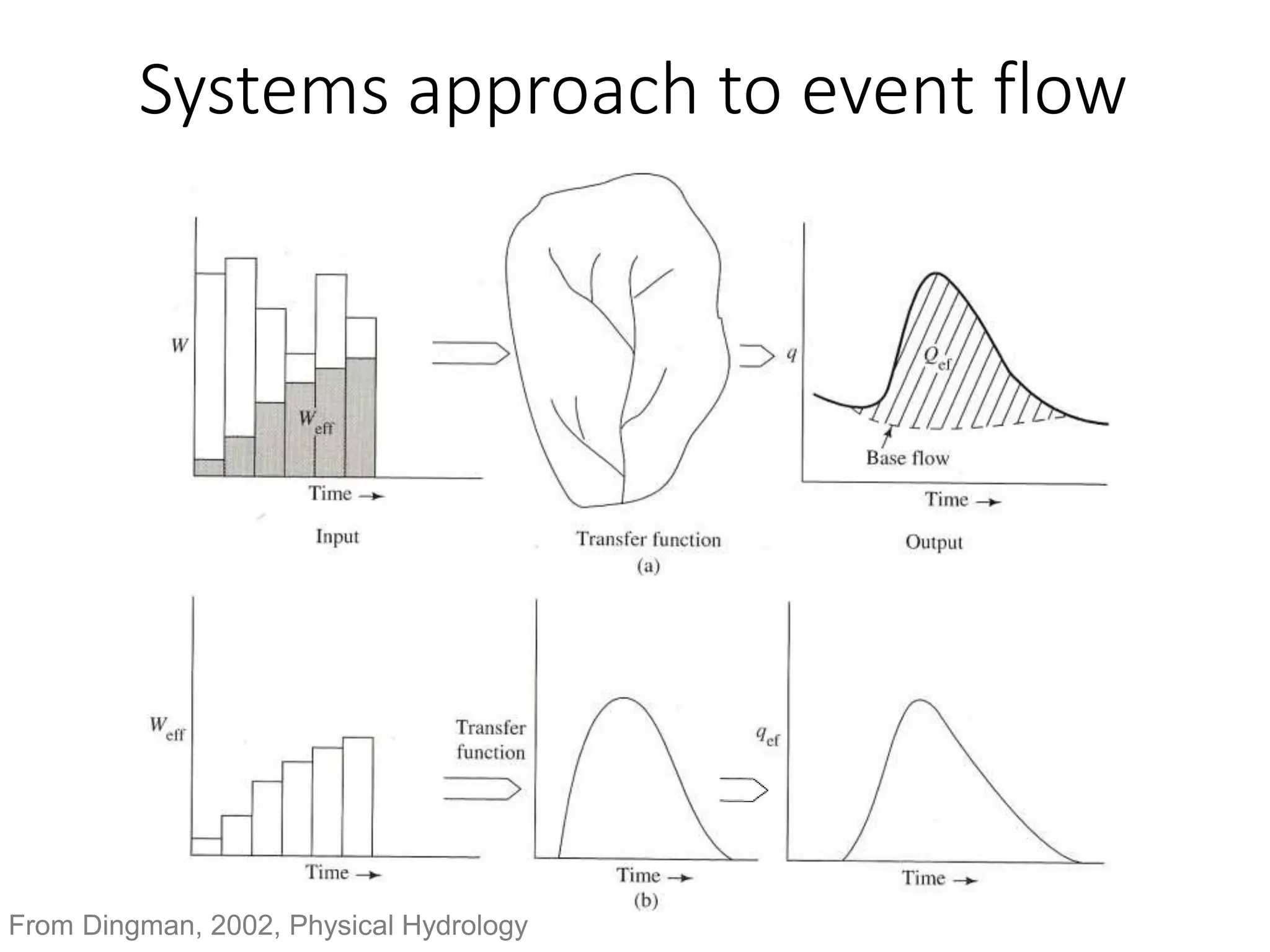 Systems approach to event flow
From Dingman, 2002, Physical Hydrology
 