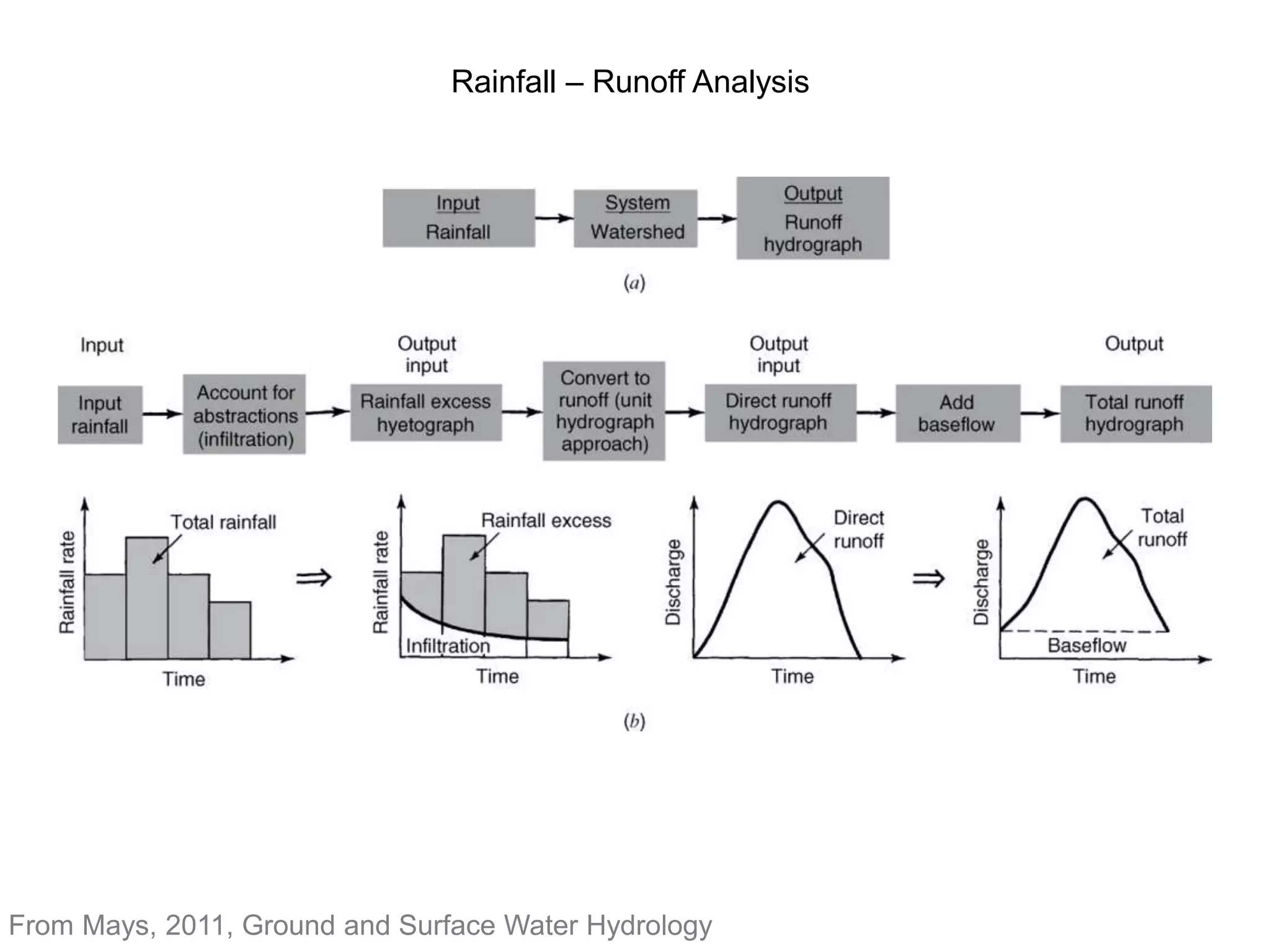 Rainfall – Runoff Analysis
From Mays, 2011, Ground and Surface Water Hydrology
 
