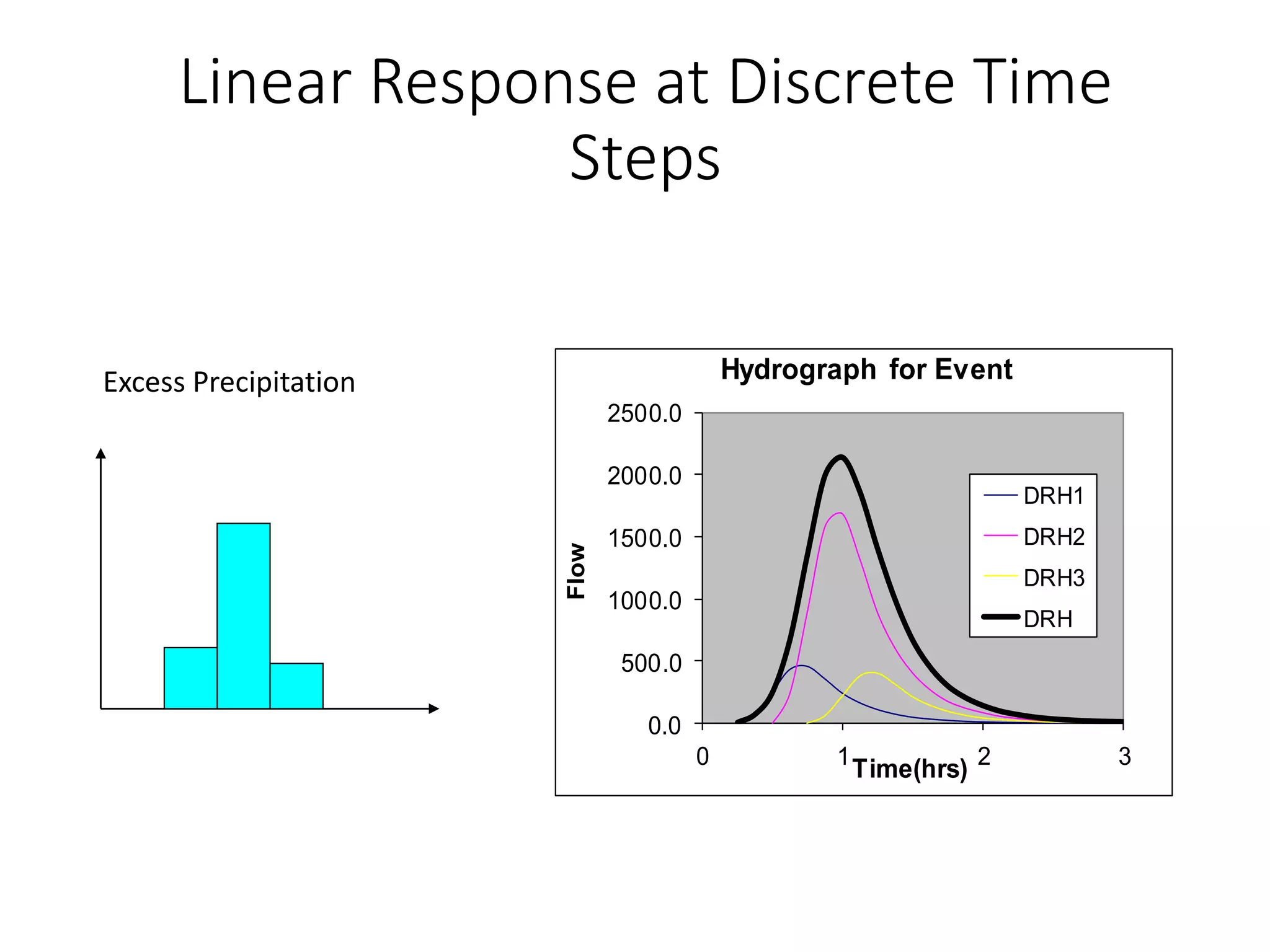 Linear Response at Discrete Time
Steps
Excess Precipitation
0.0
500.0
1000.0
1500.0
2000.0
2500.0
0 1 2 3
Flow
Time(hrs)
Hydrograph for Event
DRH1
DRH2
DRH3
DRH
 