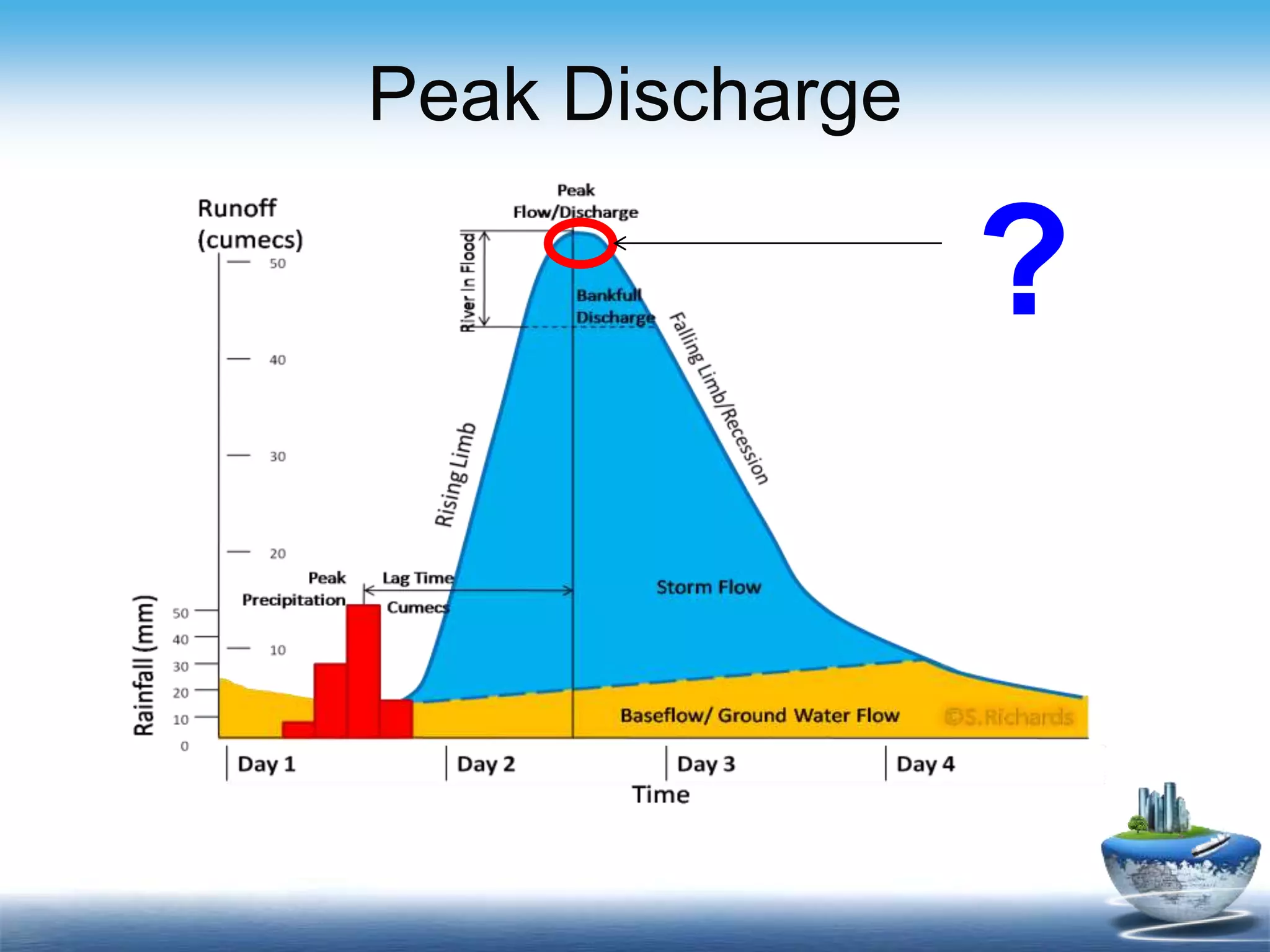 Peak Discharge
?
 