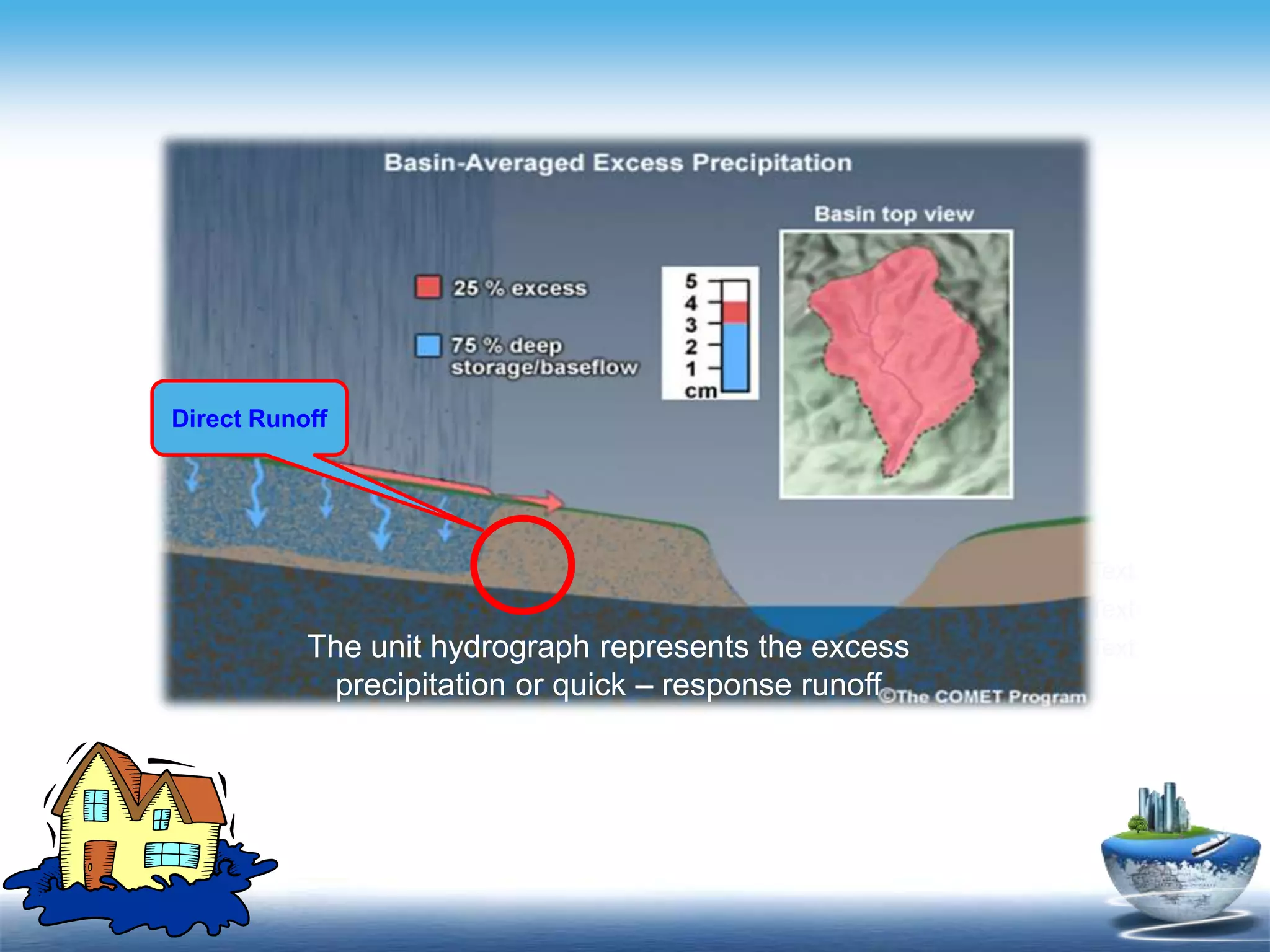 Contents
- Click to add Text
- Click to add Text
- Click to add Text
Direct Runoff
The unit hydrograph represents the excess
precipitation or quick – response runoff
 