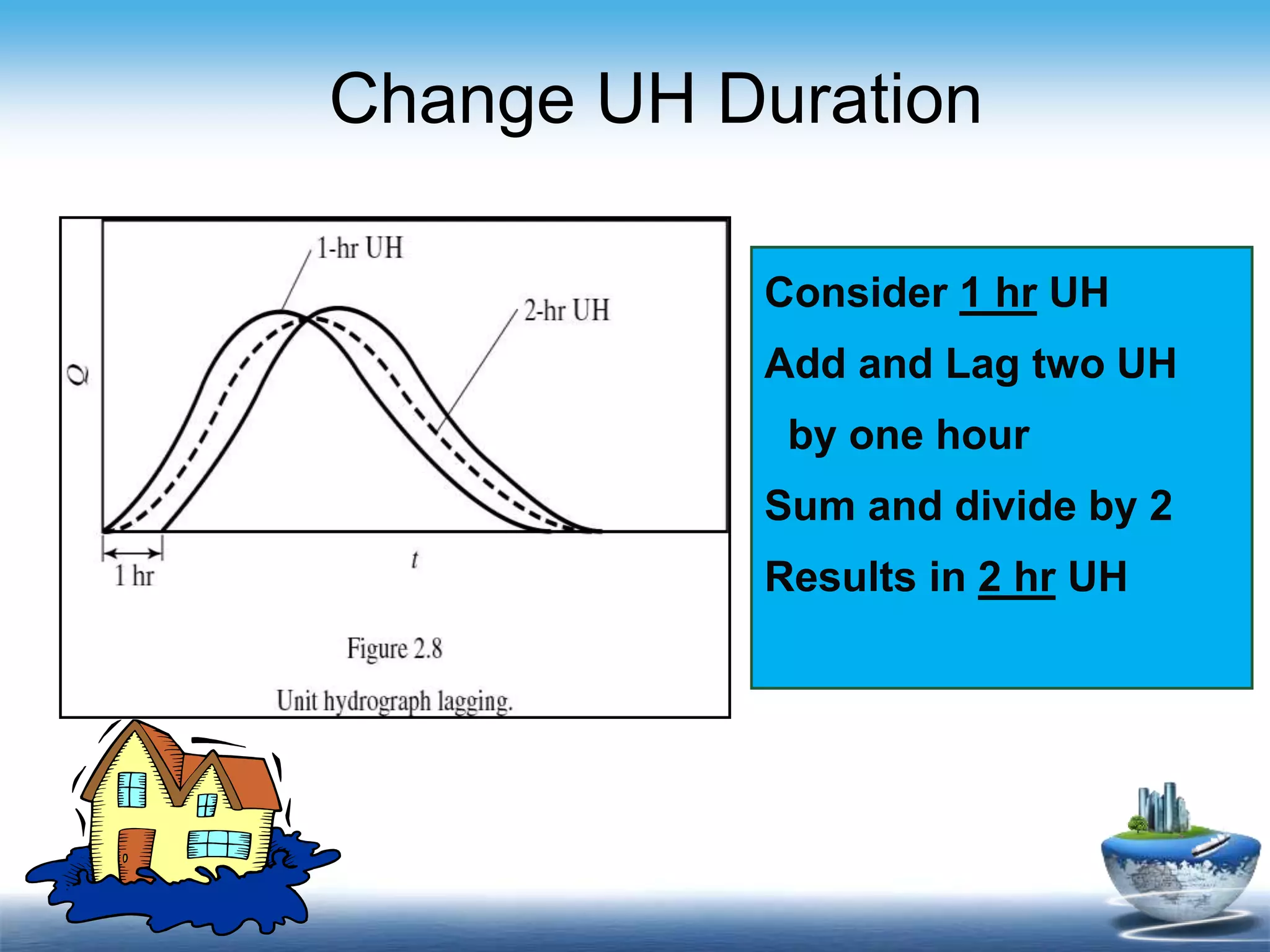 Change UH Duration
Consider 1 hr UH
Add and Lag two UH
by one hour
Sum and divide by 2
Results in 2 hr UH
 