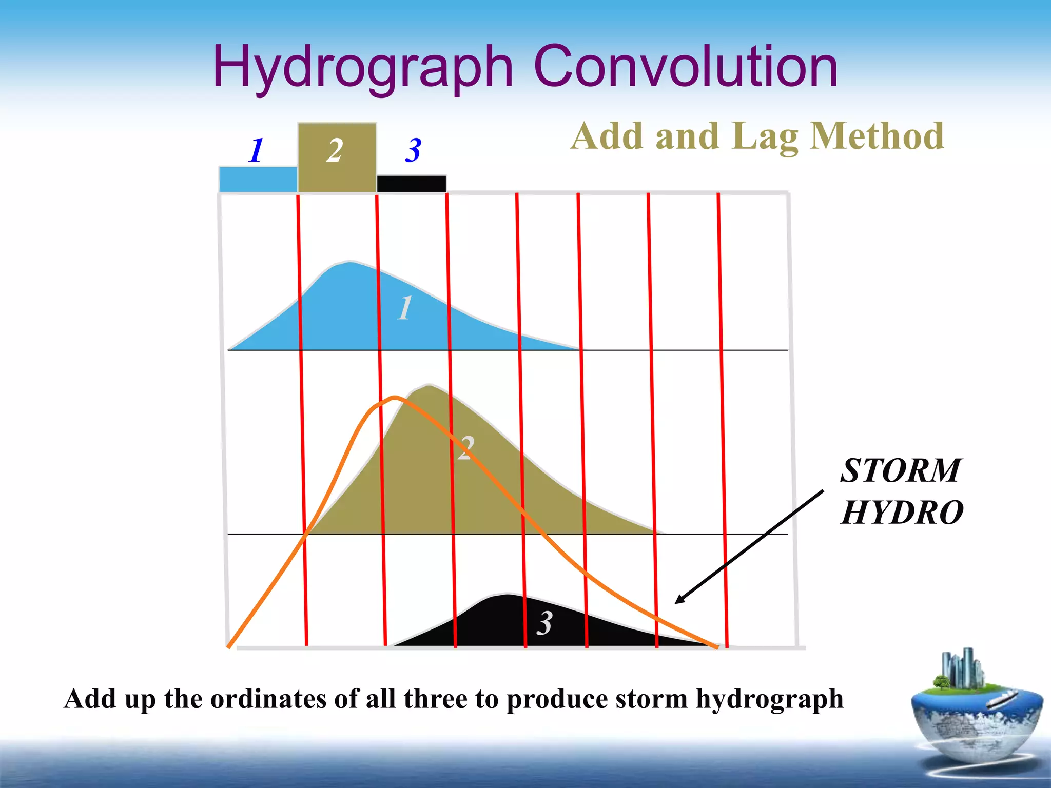 Hydrograph Convolution
1
2
3
31 2
Add up the ordinates of all three to produce storm hydrograph
STORM
HYDRO
Add and Lag Method
 