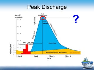 Peak Discharge
?
 