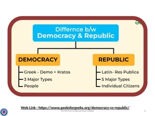 Jai Shriram Engineering College 6
Web Link : https://www.geeksforgeeks.org/democracy-vs-republic/
 