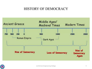 Jai Shriram Engineering College 9
HISTORY OF DEMOCRACY
 