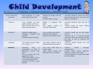 Areas of development 3 - 6 6 - 9 Educational implications Control of muscular movements -Still developing so a great need for physical exercise -Muscles are stronger and more resistant -Control of body is greater -Activities should be varied and should help develop large motor movements and hand-eye coordination Emotions -Very unstable: can have sudden tantrums and whims -Does not know how to wait, which causes frustration  -Begins to cooperate with others -Has greater control of emotional ambivalence -Activities should be short with lots of variety -Teacher should be warm, offering constant encouragement Intelligence -Symbolic thought begins -Thought is subjective and egocentric -Confuses fantasy and reality -Is more realistic and rational -Becomes more objective -Opens up to the outside world -Activities should use toys that imitate real life -Activities for 6 –9 year-olds should widen their minds and develop reasoning and logic, as well as creativity and imagination Language -Can express himself clearly in L1 by age 3 – 4 -Uses tenses correctly at age 6; understands them from age 8-9 -Activities should develop oral and writing skills Behaviour -Extremely keen to communicate, in order to differentiate himself from others -Does not always want to do suggested activities -Takes other children’s toys as a way of affirming himself -Interrupts activities to gain attention -Very active child starts to become calmer -Often admires teachers and thinks they know everything -Teacher should encourage communication -Teacher should monitor aggressive behaviour, without over-reacting -Teacher should try to be good role model for older children 