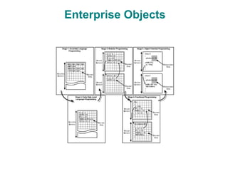 Enterprise Objects
 