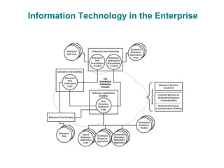 Information Technology in the Enterprise
 