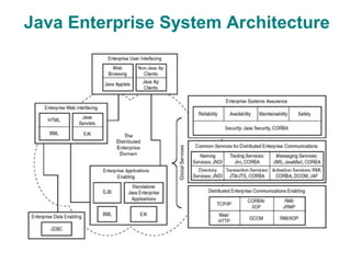 Java Enterprise System Architecture
 